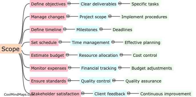 What are the main principles of project management?