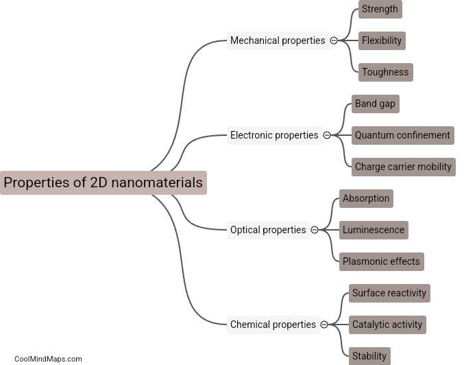 What are the properties of 2D nanomaterials?