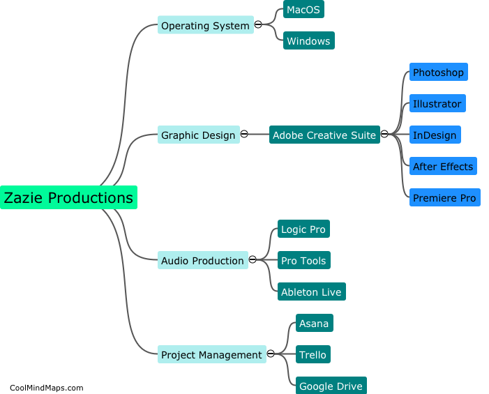 What software does Zazie Productions use?