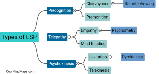 Types of ESP.