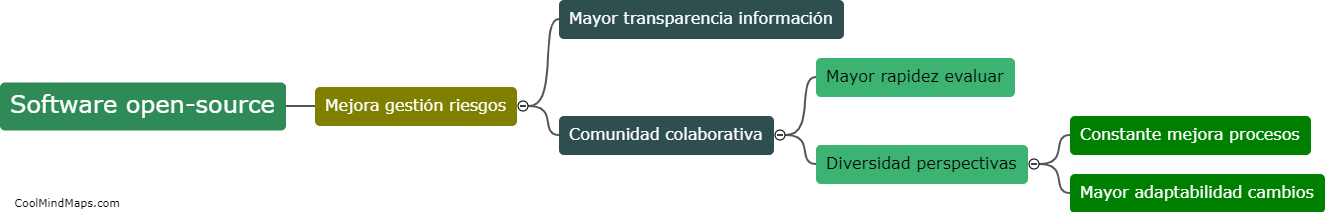 ¿Cómo puede el software open-source mejorar la gestión de riesgos?