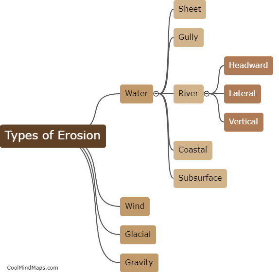 What are the main types of erosion?