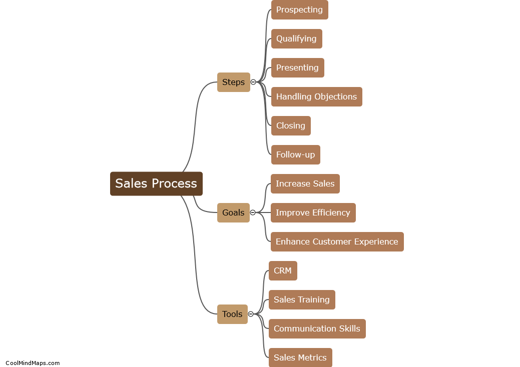 What is a sales process?