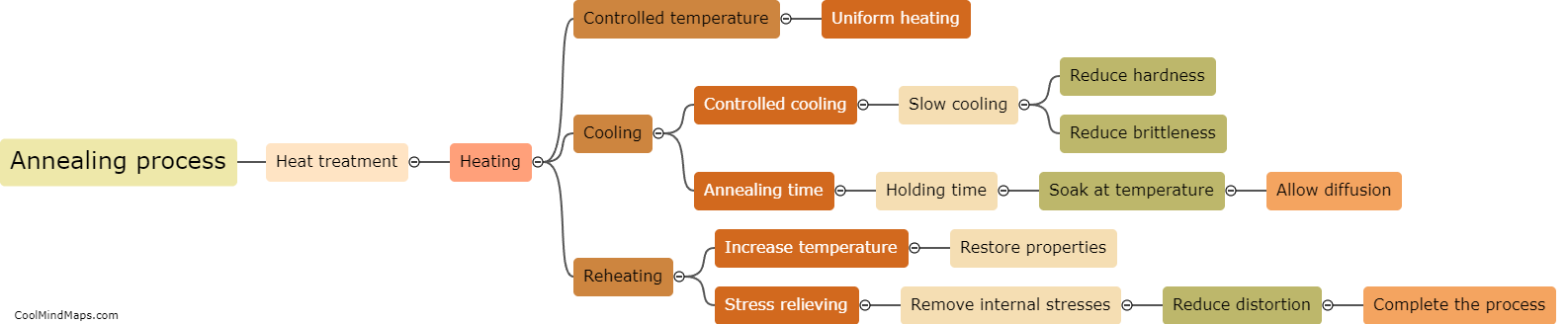 What are the steps involved in the annealing process?