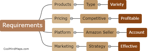 What are the requirements to create an Amazon shop?