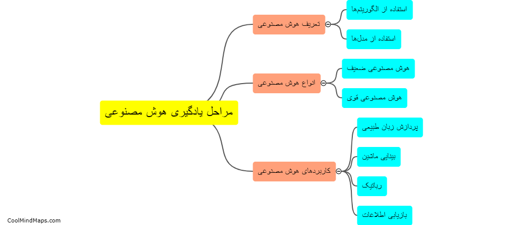 چه مراحل اصلی برای یادگیری هوش مصنوعی وجود دارد؟