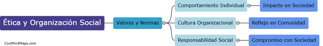 ¿Cómo afecta la ética a la organización social?