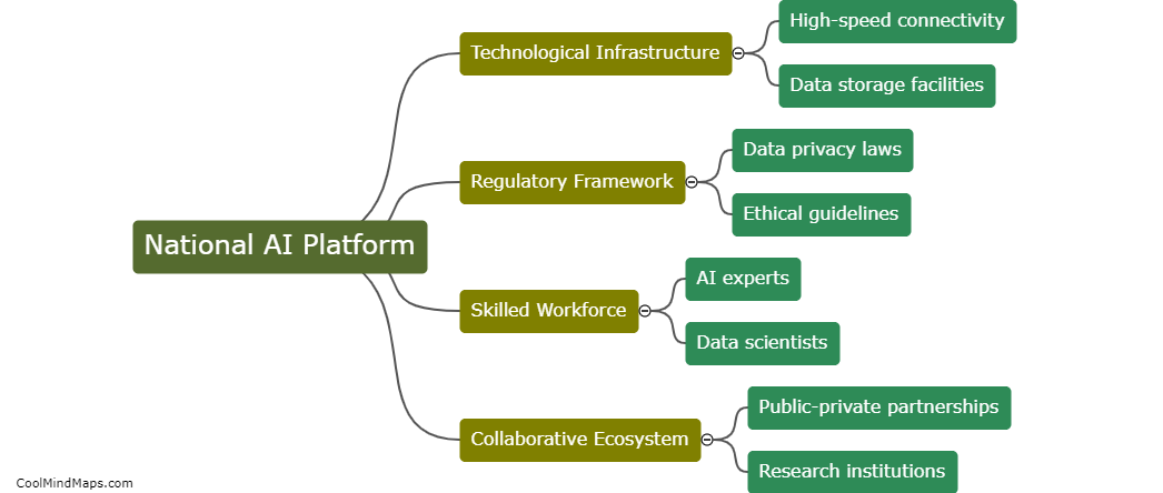 What are the essential components for a national AI platform?