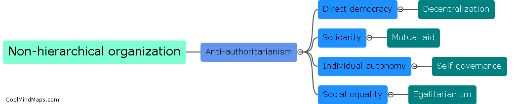 What are the key principles of anarchism?