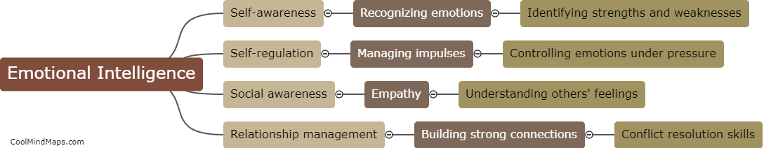 How does emotional intelligence affect performance?