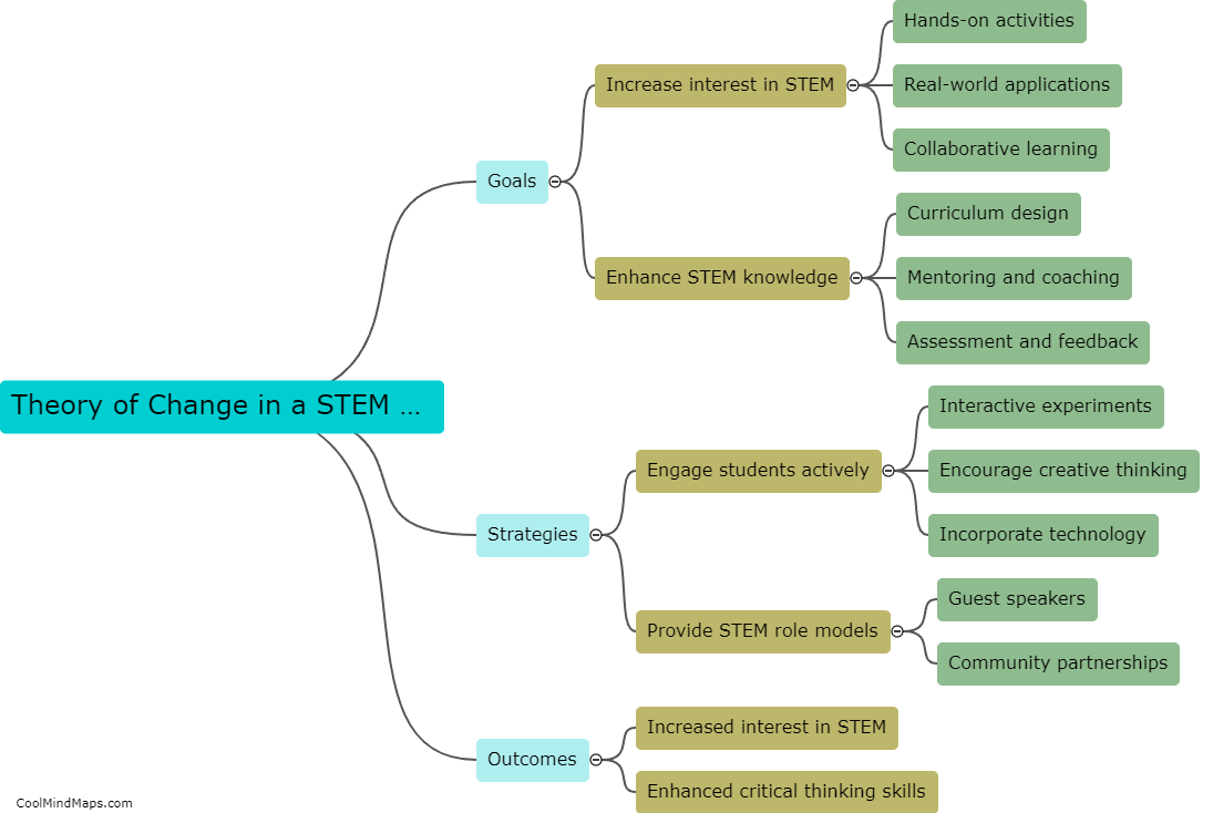 What is the theory of change in a STEM program?