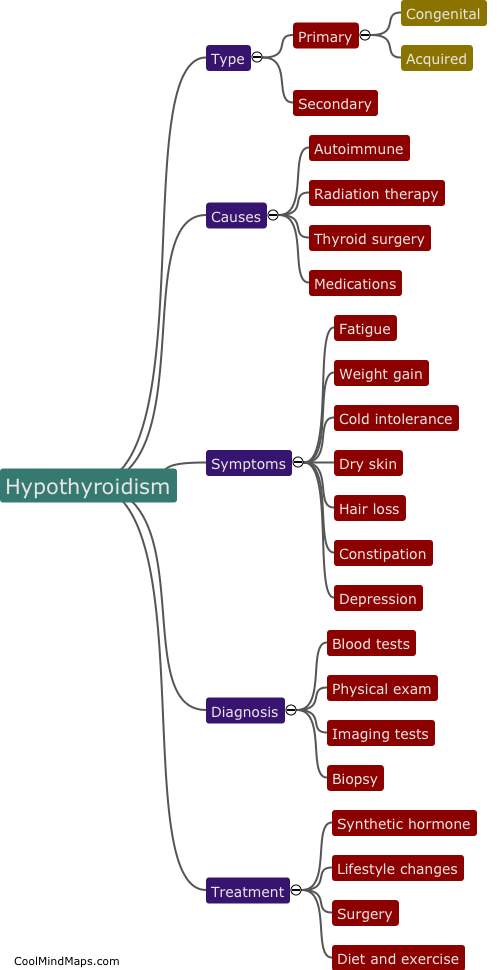 What is hypothyroidism?