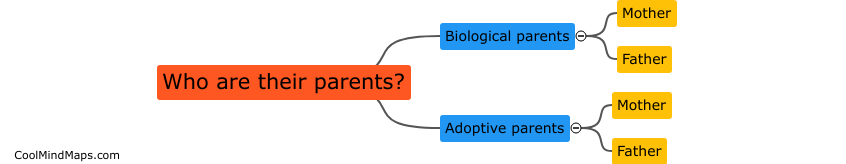 Who are their parents?