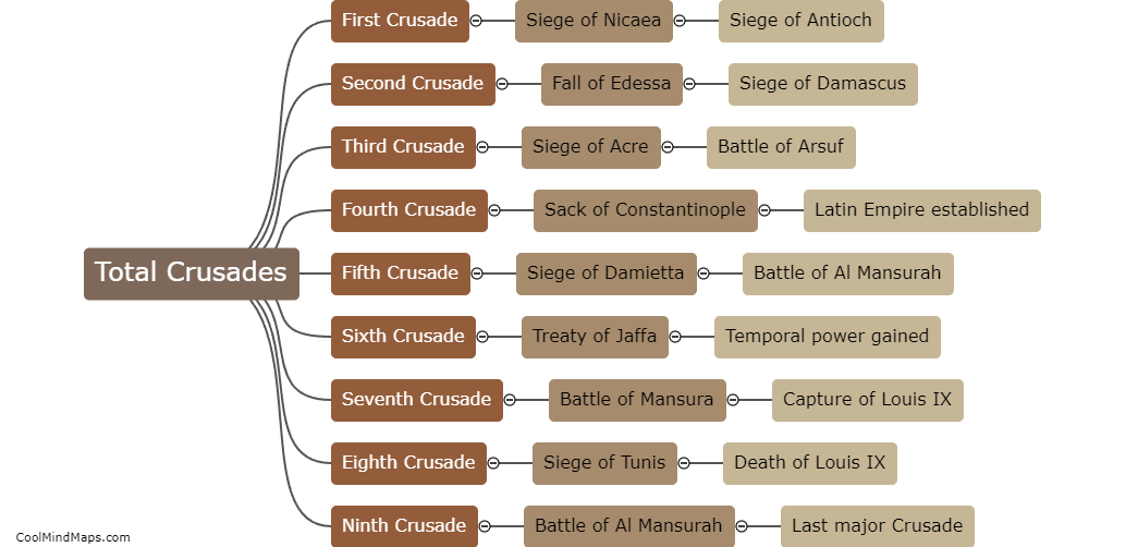 How many crusades were there in total?