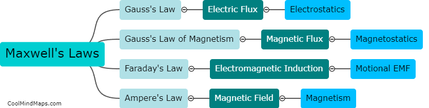 What are the four laws of Maxwell?