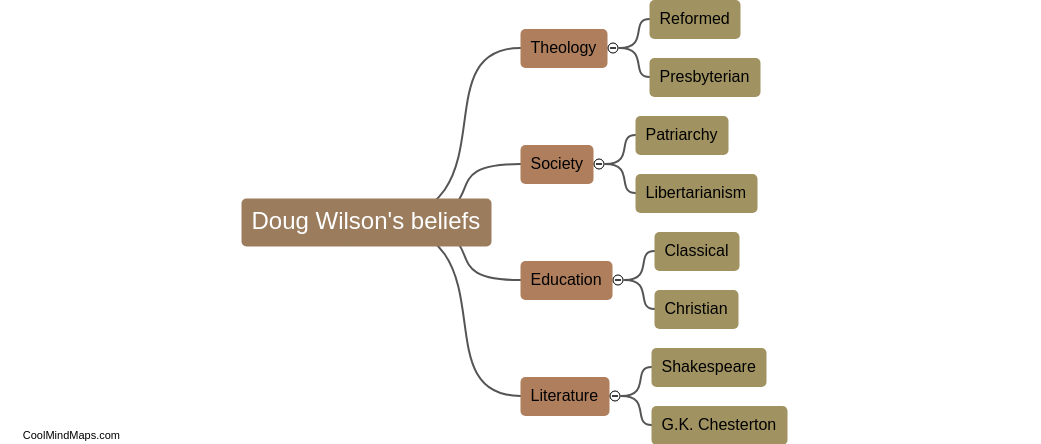 What are Doug Wilson's beliefs?