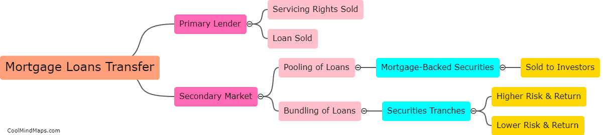 How are mortgage loans transferred on secondary market?