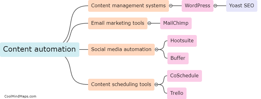 What are some popular tools for content automation?