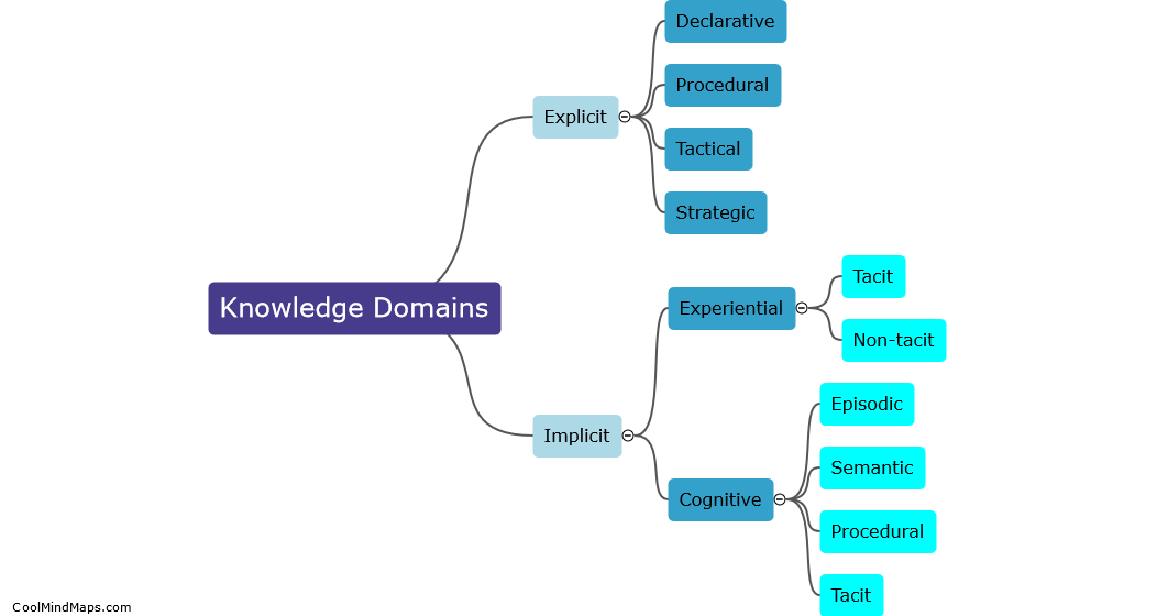 What are the different types of knowledge domains?