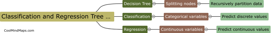 What is Classification and Regression Tree analysis?