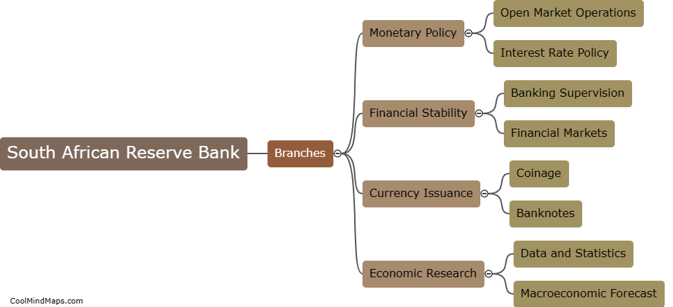 List the different branches of the South African Reserve Bank.