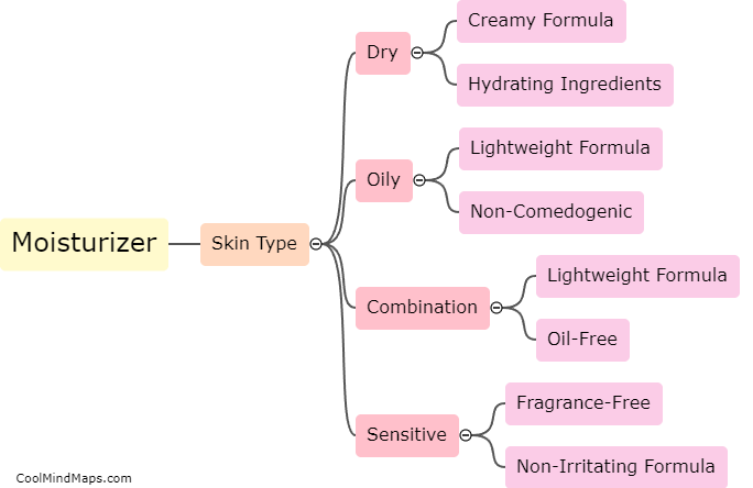 How do I choose the right moisturizer for my skin type?