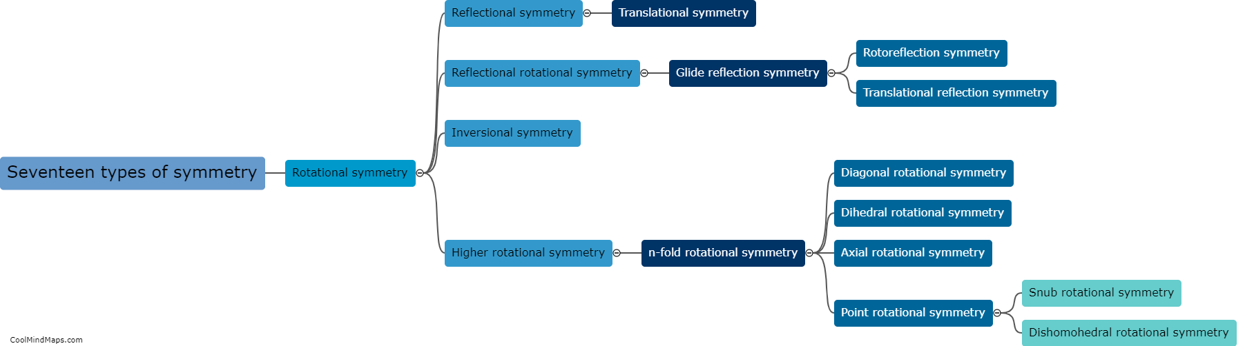 What are the seventeen types of symmetry?