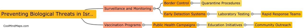 What measures are taken to prevent biological threats in Israel?