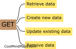 What are common HTTP methods in RESTful API?