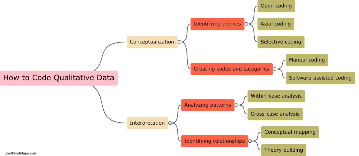 How do you code qualitative data?