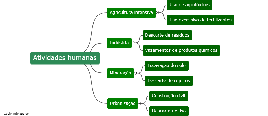 Quais atividades humanas contribuem para a poluição do solo?