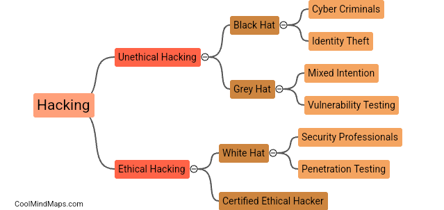 What is hacking?