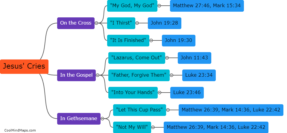 What are the biblical references for each cry of Jesus?