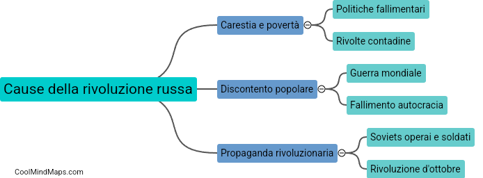 Cause della rivoluzione russa