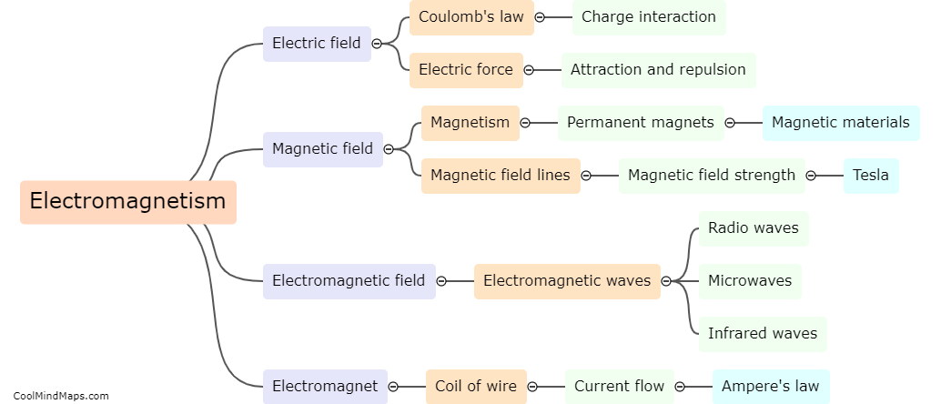 What is electromagnetism?