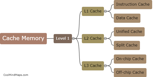 What are the types of cache memory?