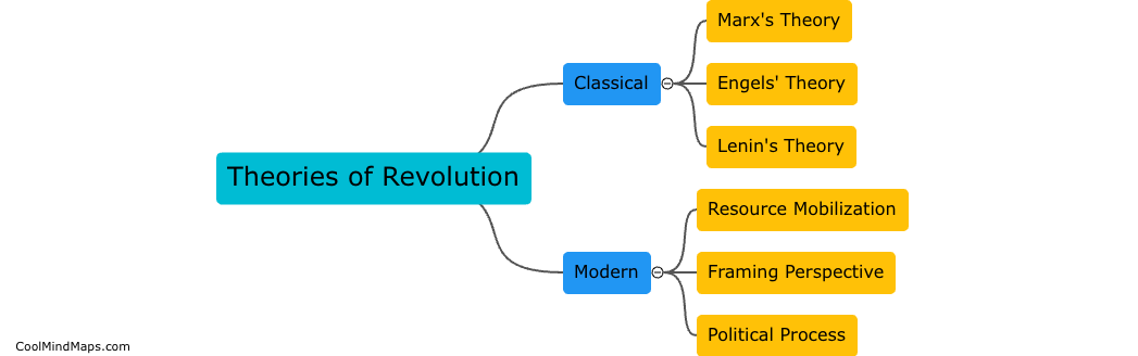 How do theories of revolution differ?