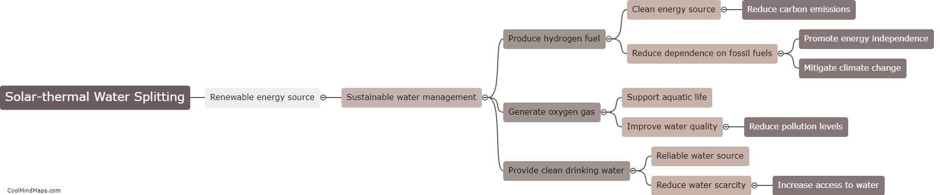 What role does solar-thermal water splitting play in sustainable water management?