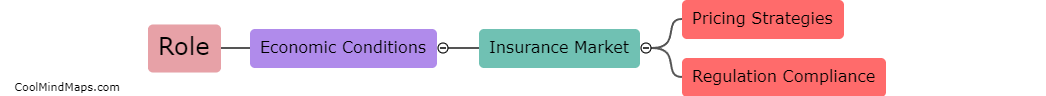 What role does economic conditions play in insurance market?