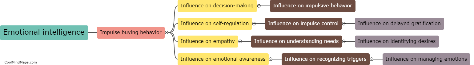 What is the relationship between emotional intelligence and impulse buying behavior?