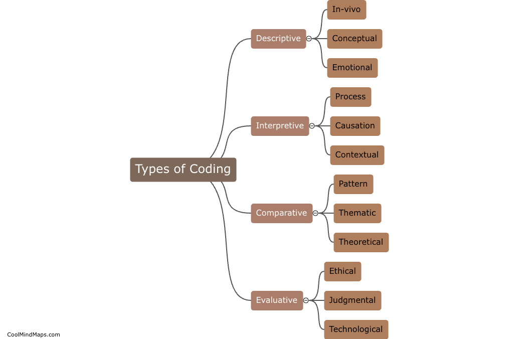 What are the different types of coding in qualitative research?