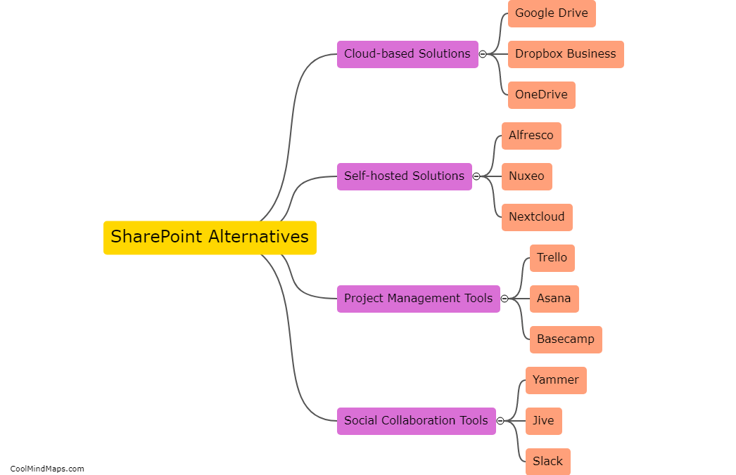 What are some SharePoint alternatives?