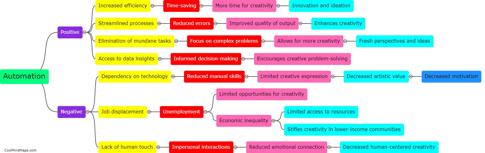What are the positive and negative impacts of automation of challenging tasks on creativity?
