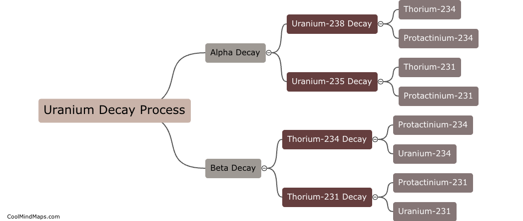 How does uranium decay into other elements?