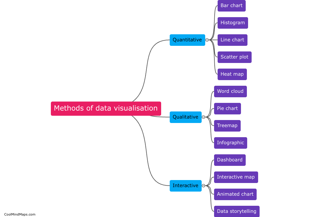 Methods of data visualisation