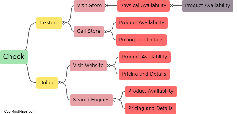How do Consumers check product availability and details?