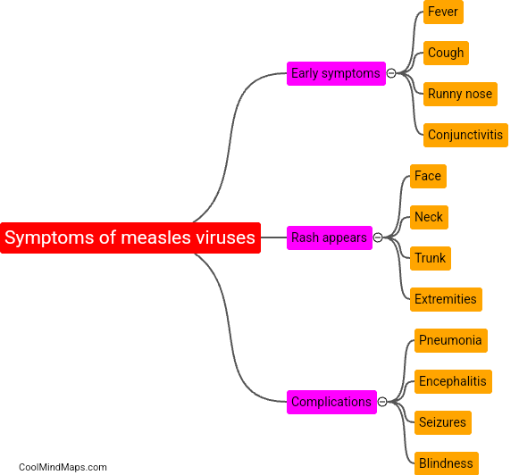 Symptoms of measles viruses