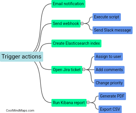What actions can be triggered by Kibana alerts?