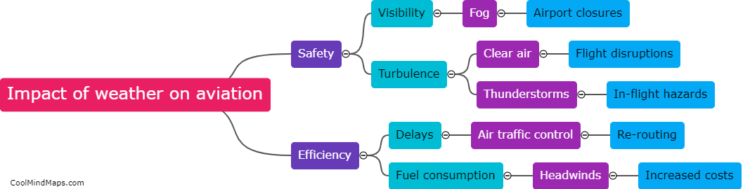 What is the impact of weather on aviation?