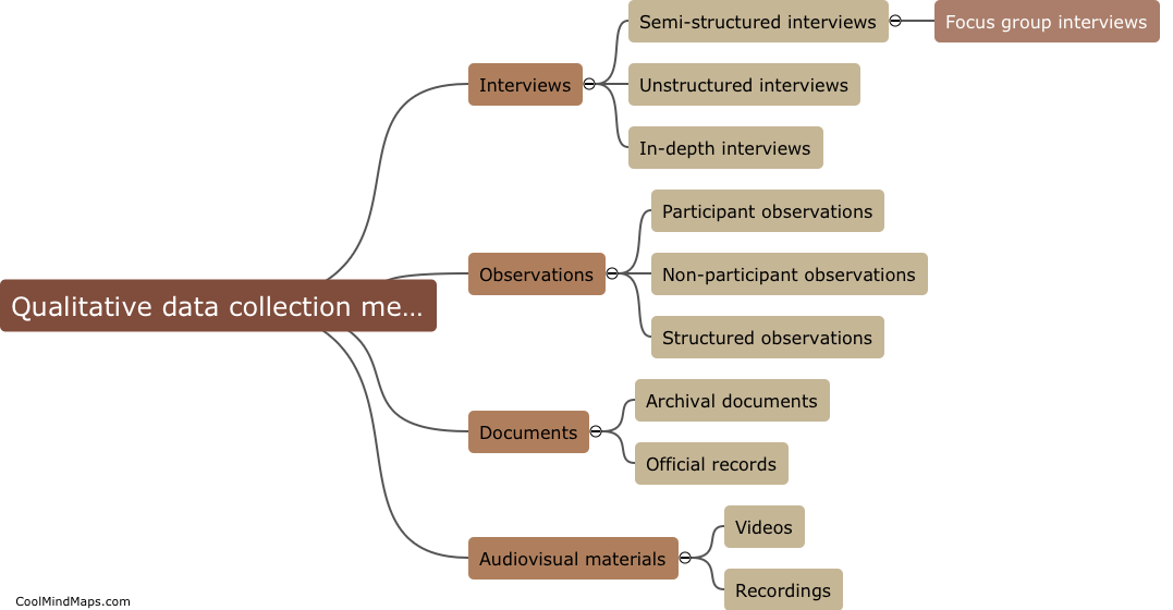 What are the qualitative data collection methods used?